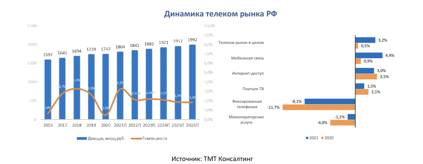 Рынок телекоммуникаций в РФ вырос до ₽1,8 трлн в этом году